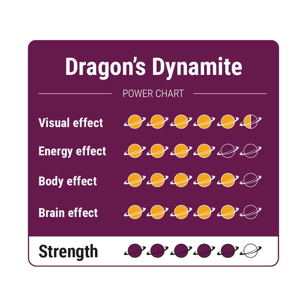 Sterk visuele truffels: Dragon's Dynamite truffels met hun kenmerkende variaties en krachtige eigenschappen.