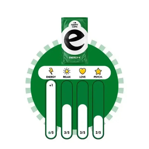 Grafiek met de effecten van Energy-K van Happy Caps: maximale energie, lichte ontspanning, liefdevolle boost en subtiel psychedelisch