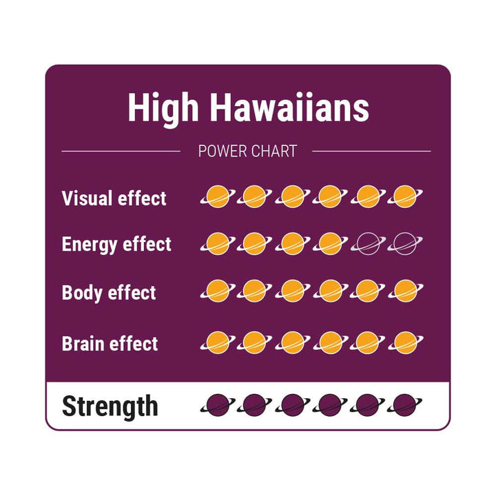 High Hawaiians Power Chart die de effecten toont, inclusief visuals, energie, en hersenactiviteit.