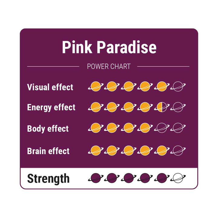 Power Chart van Pink Paradise Magic Truffels met visuele weergave van effecten.




